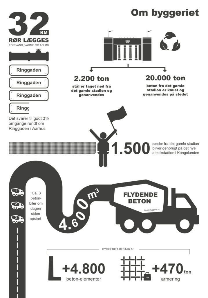 Info om stadionbyggeriet i Kongelunden.