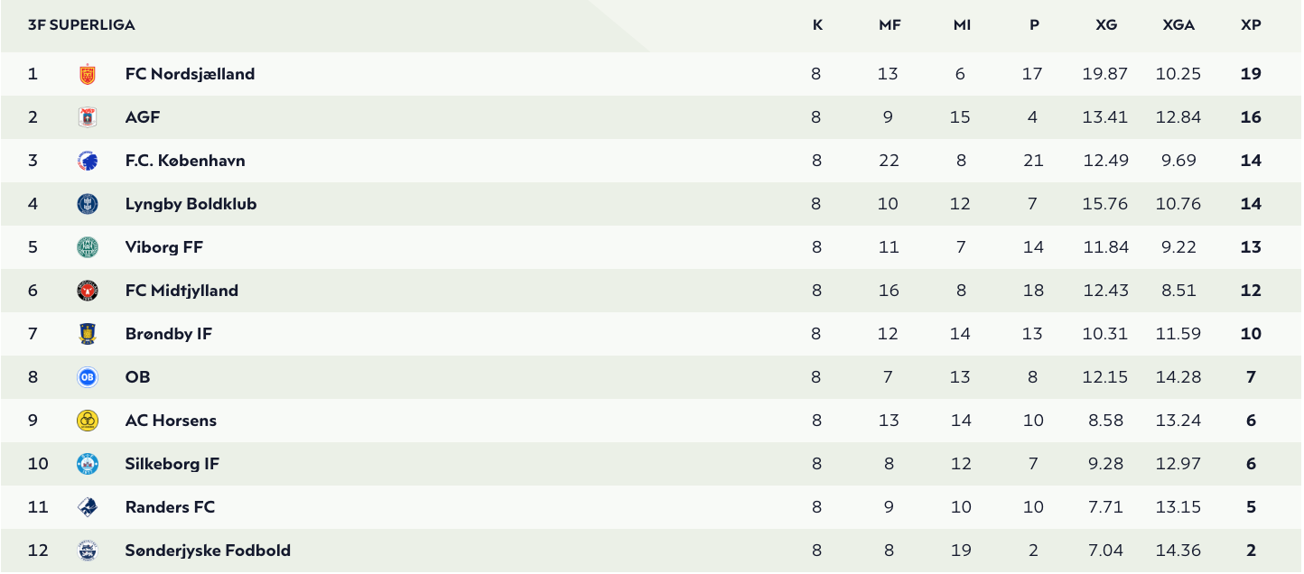 Superliga.dk xG-tabellen